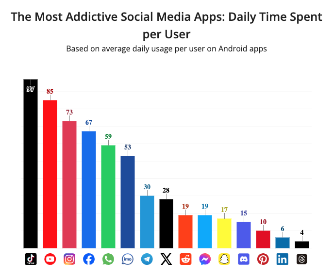 De gemiddelde schermtijd per social media app